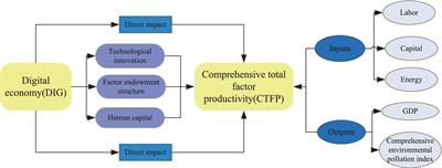 Does the digital economy improve comprehensive total factor productivity in China?